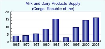 Congo, Republic of the. Milk and Dairy Products Supply