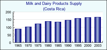 Costa Rica. Milk and Dairy Products Supply