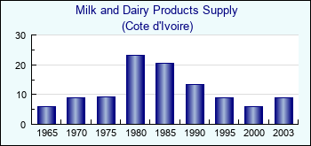 Cote d'Ivoire. Milk and Dairy Products Supply