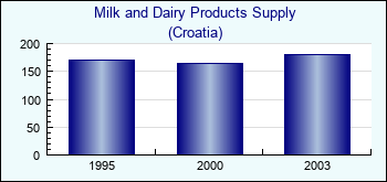 Croatia. Milk and Dairy Products Supply