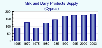 Cyprus. Milk and Dairy Products Supply