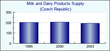 Czech Republic. Milk and Dairy Products Supply