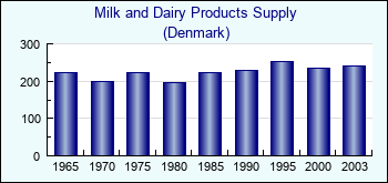 Denmark. Milk and Dairy Products Supply