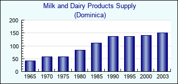 Dominica. Milk and Dairy Products Supply