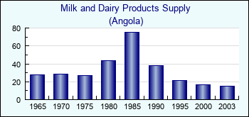 Angola. Milk and Dairy Products Supply