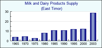 East Timor. Milk and Dairy Products Supply