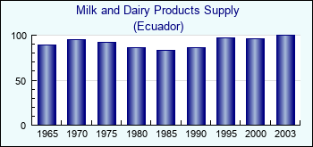 Ecuador. Milk and Dairy Products Supply