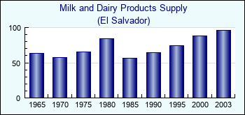 El Salvador. Milk and Dairy Products Supply