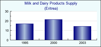 Eritrea. Milk and Dairy Products Supply