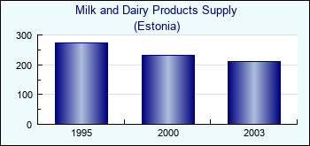 Estonia. Milk and Dairy Products Supply