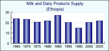Ethiopia. Milk and Dairy Products Supply
