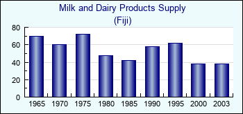 Fiji. Milk and Dairy Products Supply