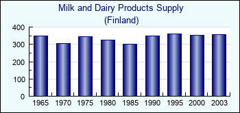 Finland. Milk and Dairy Products Supply