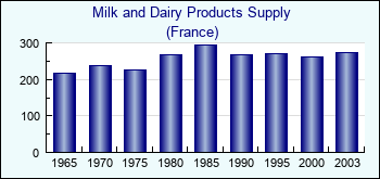 France. Milk and Dairy Products Supply