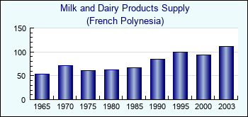 French Polynesia. Milk and Dairy Products Supply