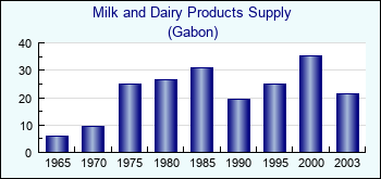 Gabon. Milk and Dairy Products Supply