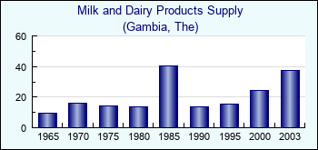 Gambia, The. Milk and Dairy Products Supply