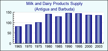 Antigua and Barbuda. Milk and Dairy Products Supply