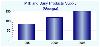 Georgia. Milk and Dairy Products Supply