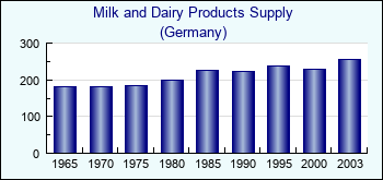 Germany. Milk and Dairy Products Supply