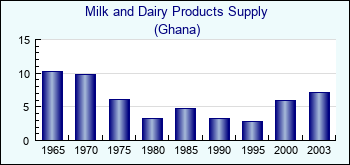 Ghana. Milk and Dairy Products Supply
