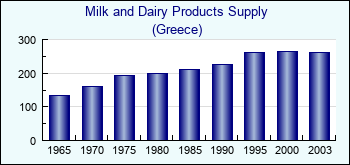 Greece. Milk and Dairy Products Supply