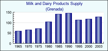 Grenada. Milk and Dairy Products Supply