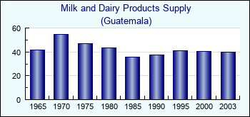 Guatemala. Milk and Dairy Products Supply