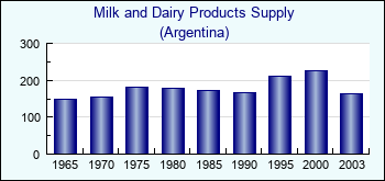 Argentina. Milk and Dairy Products Supply