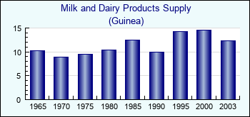 Guinea. Milk and Dairy Products Supply