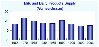 Guinea-Bissau. Milk and Dairy Products Supply