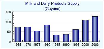 Guyana. Milk and Dairy Products Supply