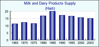 Haiti. Milk and Dairy Products Supply