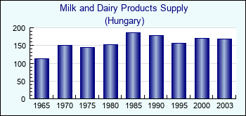Hungary. Milk and Dairy Products Supply