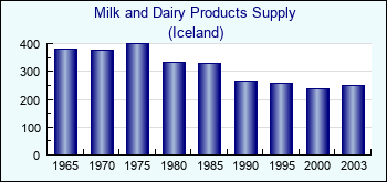 Iceland. Milk and Dairy Products Supply
