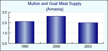 Armenia. Mutton and Goat Meat Supply