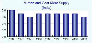 India. Mutton and Goat Meat Supply