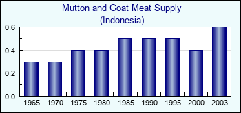 Indonesia. Mutton and Goat Meat Supply