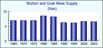 Iran. Mutton and Goat Meat Supply