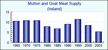 Ireland. Mutton and Goat Meat Supply