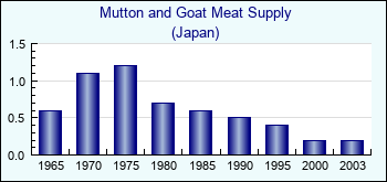 Japan. Mutton and Goat Meat Supply
