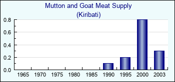 Kiribati. Mutton and Goat Meat Supply
