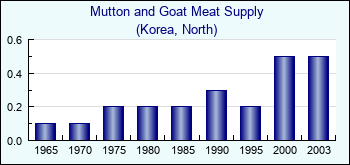 Korea, North. Mutton and Goat Meat Supply