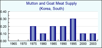 Korea, South. Mutton and Goat Meat Supply