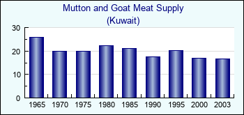 Kuwait. Mutton and Goat Meat Supply