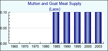 Laos. Mutton and Goat Meat Supply