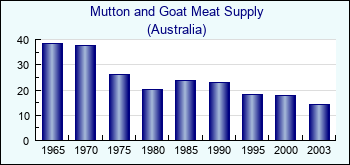 Australia. Mutton and Goat Meat Supply