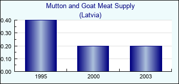 Latvia. Mutton and Goat Meat Supply