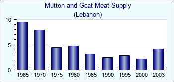 Lebanon. Mutton and Goat Meat Supply