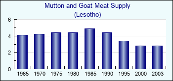 Lesotho. Mutton and Goat Meat Supply